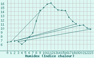 Courbe de l'humidex pour Graz Universitaet