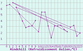 Courbe du refroidissement olien pour Adelboden