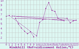 Courbe du refroidissement olien pour Blois (41)