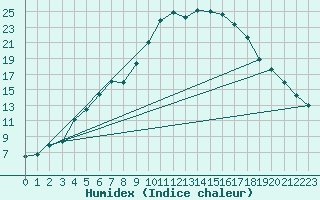 Courbe de l'humidex pour Norsjoe