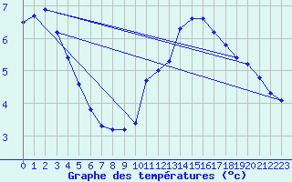 Courbe de tempratures pour Sandillon (45)
