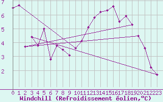 Courbe du refroidissement olien pour Wy-Dit-Joli-Village (95)