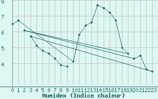 Courbe de l'humidex pour Ile d'Yeu - Saint-Sauveur (85)