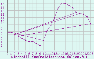 Courbe du refroidissement olien pour Pouzauges (85)