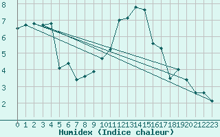 Courbe de l'humidex pour Saint-Dizier (52)