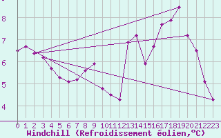 Courbe du refroidissement olien pour Sermange-Erzange (57)