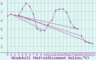 Courbe du refroidissement olien pour Grandfresnoy (60)