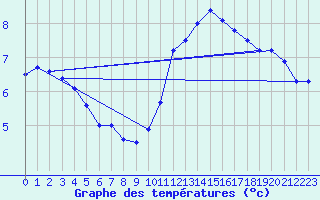 Courbe de tempratures pour Charleville-Mzires (08)