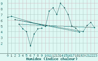 Courbe de l'humidex pour Chopok