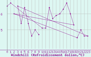 Courbe du refroidissement olien pour Muehlacker