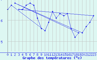 Courbe de tempratures pour Vestmannaeyjar