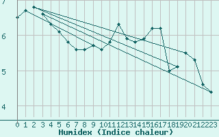 Courbe de l'humidex pour Deuselbach