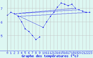 Courbe de tempratures pour Crni Vrh