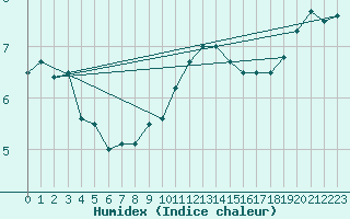 Courbe de l'humidex pour Trappes (78)
