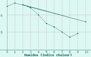 Courbe de l'humidex pour Crni Vrh