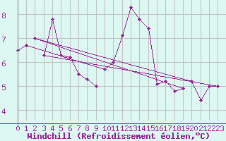 Courbe du refroidissement olien pour Bridlington Mrsc
