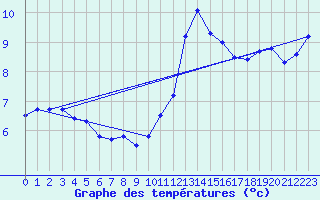 Courbe de tempratures pour Wy-Dit-Joli-Village (95)