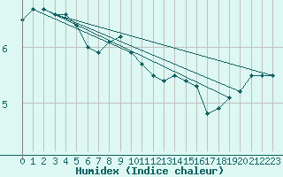 Courbe de l'humidex pour Bridlington Mrsc