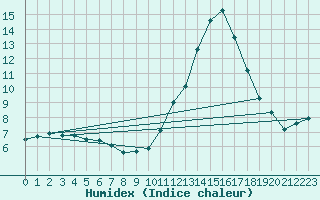 Courbe de l'humidex pour Als (30)