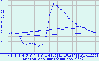 Courbe de tempratures pour Cros Georand (07)