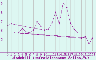 Courbe du refroidissement olien pour Muirancourt (60)