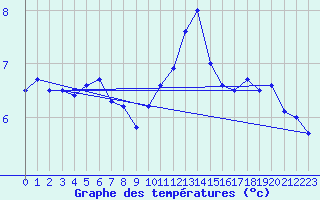 Courbe de tempratures pour Ile de Brhat (22)