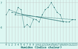 Courbe de l'humidex pour Machichaco Faro