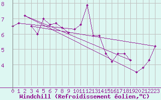 Courbe du refroidissement olien pour Metz (57)