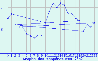 Courbe de tempratures pour Wittering