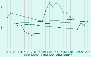 Courbe de l'humidex pour Wittering