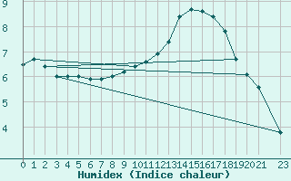 Courbe de l'humidex pour Skillinge