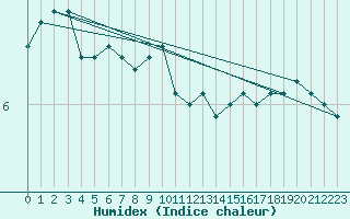 Courbe de l'humidex pour Saint-Brieuc (22)