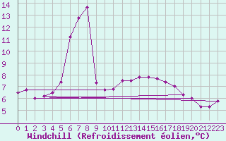 Courbe du refroidissement olien pour Kallbadagrund