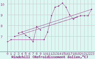 Courbe du refroidissement olien pour Saint-Georges-d