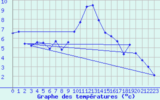 Courbe de tempratures pour Engelberg