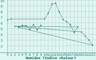 Courbe de l'humidex pour Engelberg