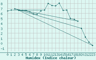 Courbe de l'humidex pour Beznau