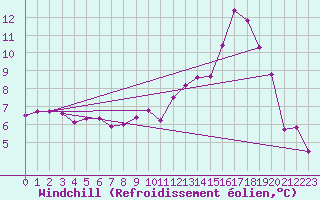 Courbe du refroidissement olien pour Tarbes (65)
