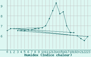 Courbe de l'humidex pour Gourdon (46)