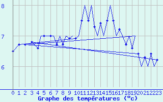 Courbe de tempratures pour Bergen / Flesland