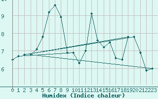 Courbe de l'humidex pour Kocevje