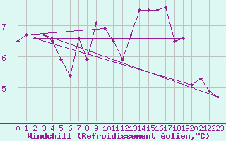 Courbe du refroidissement olien pour Offenbach Wetterpar