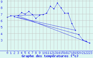 Courbe de tempratures pour Ferrire-Laron (37)