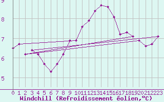 Courbe du refroidissement olien pour Sanary-sur-Mer (83)