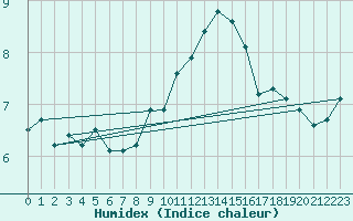 Courbe de l'humidex pour Sanary-sur-Mer (83)