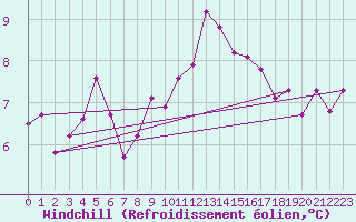 Courbe du refroidissement olien pour Lorient (56)