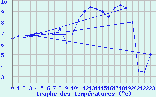 Courbe de tempratures pour Senzeilles-Cerfontaine (Be)