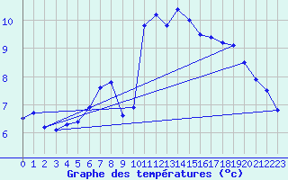 Courbe de tempratures pour Cervena