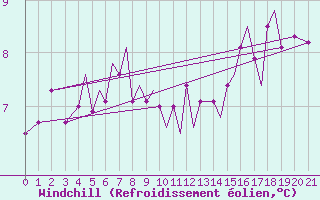 Courbe du refroidissement olien pour Guernesey (UK)