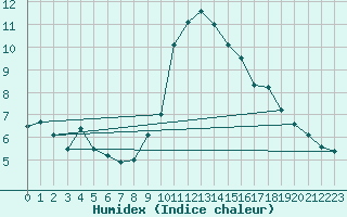 Courbe de l'humidex pour San Vicente de la Barquera